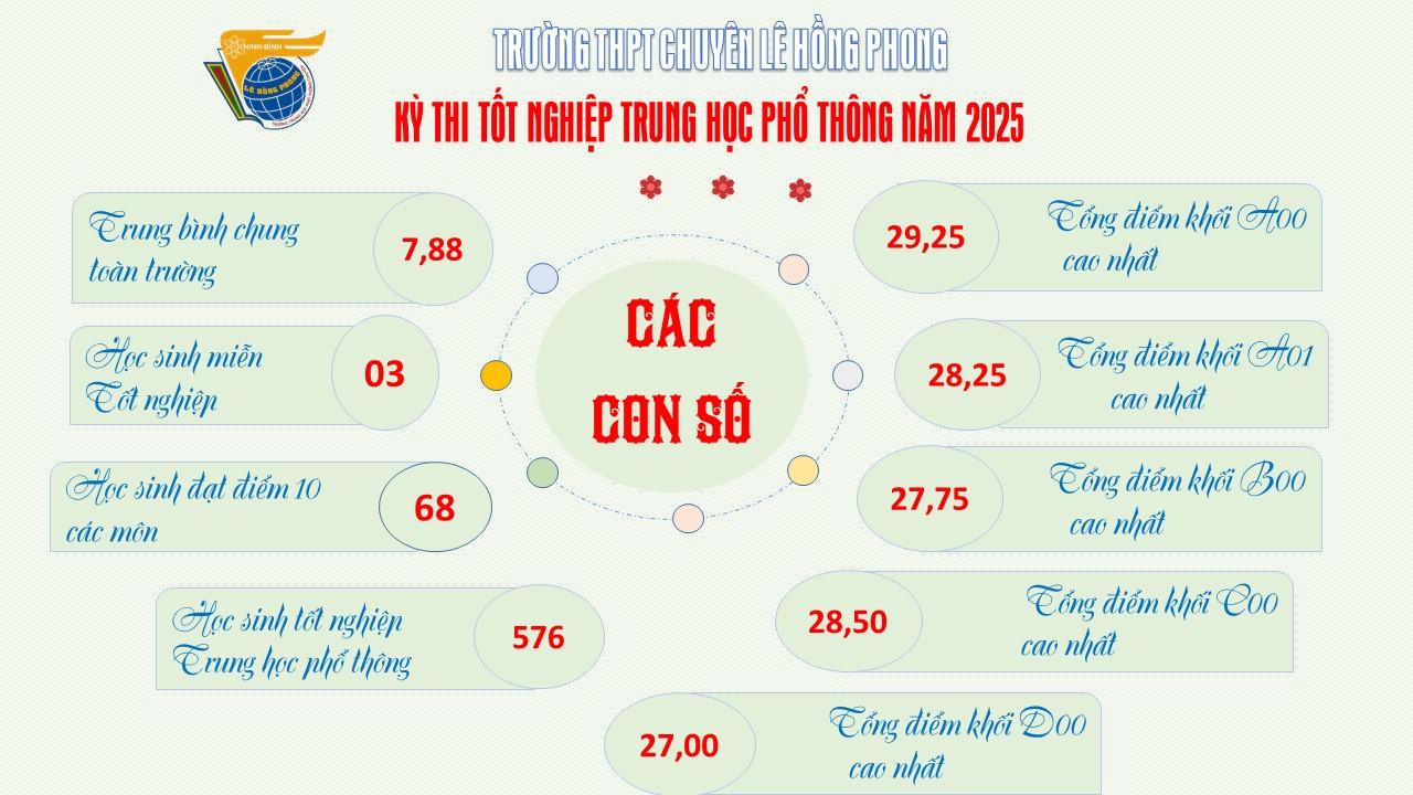 Dấu ấn mùa thi tốt nghiệp THPT 2025 của trường THPT chuyên Lê Hồng Phong 